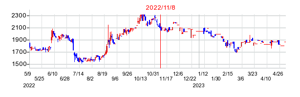 2022年11月8日 15:32前後のの株価チャート